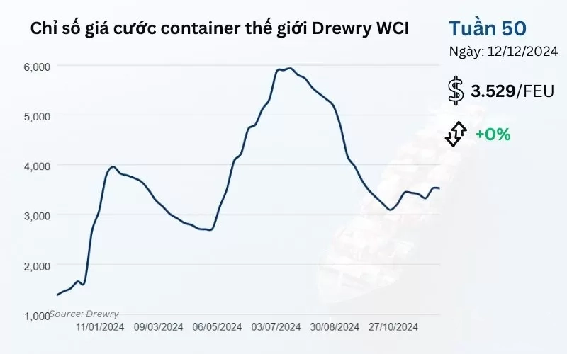 cap-nhat-thi-truong-van-tai-va-logistics-quoc-te-tuan-50-2024.webp